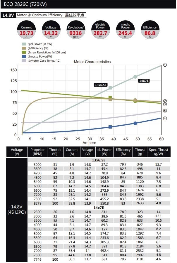 Dualsky ECO 2826C V2 720KV 167gram