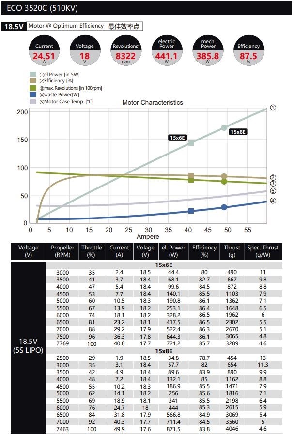 Dualsky ECO 3520C V2 510KV 210gram