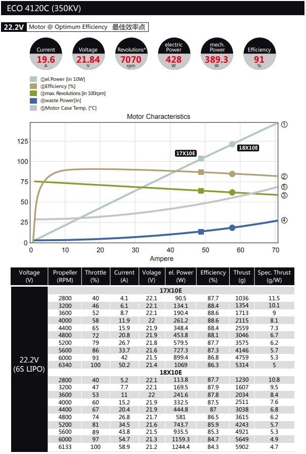 Dualsky ECO 4120C V2 350KV 280gram