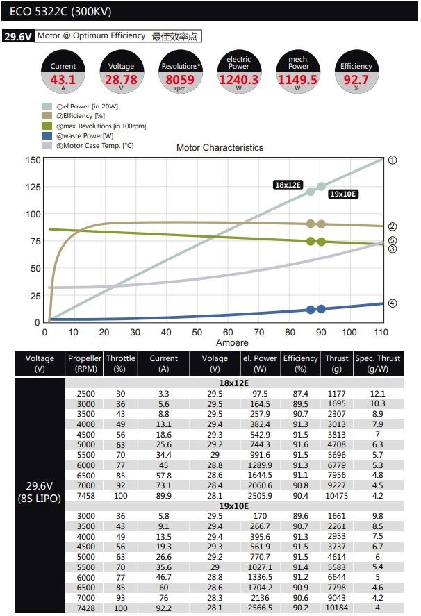 Dualsky ECO 5322C V2 300KV 510gram