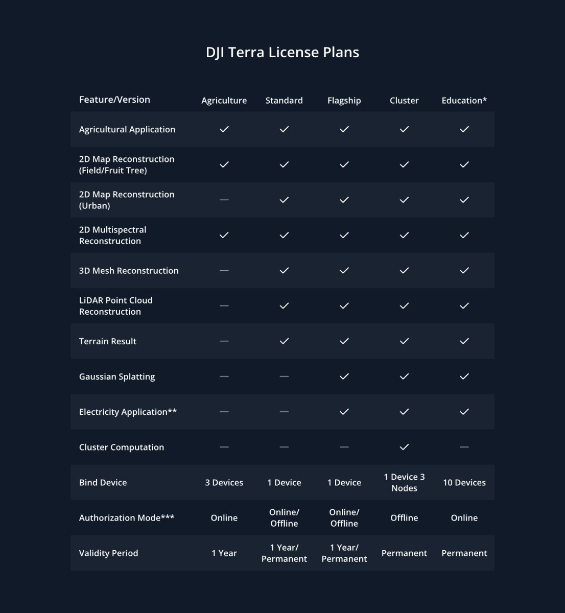 DJI Terra Flagship Online - Permanent