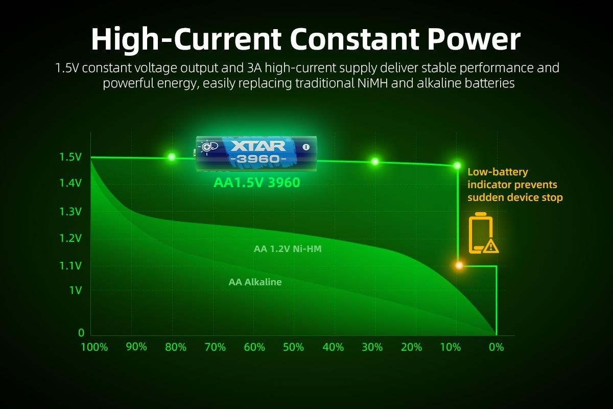 Xtar AA 1.5V 3960mWh batterier 4 stk.